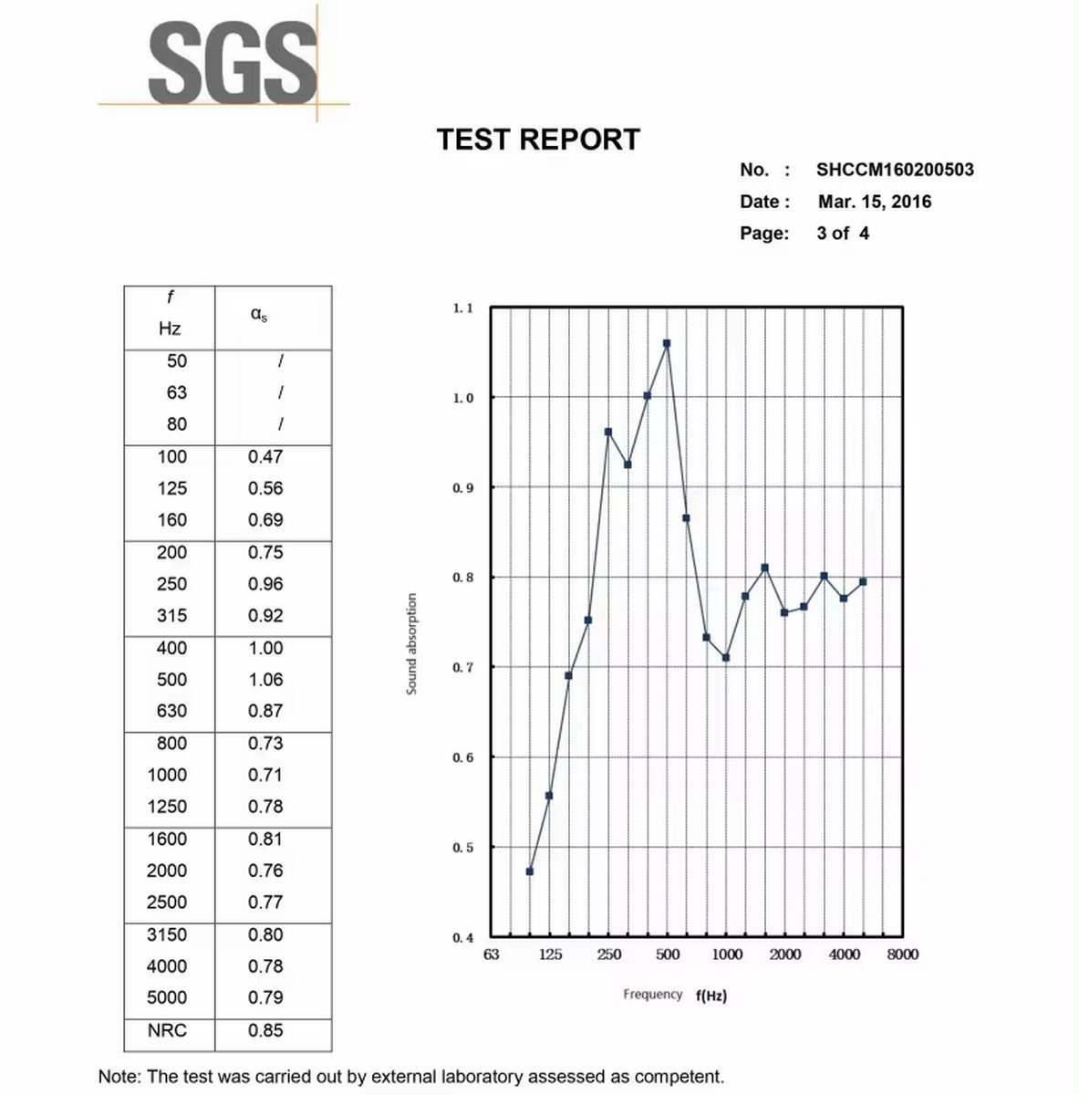 Akustisk panel Lydabsorptionsværdi