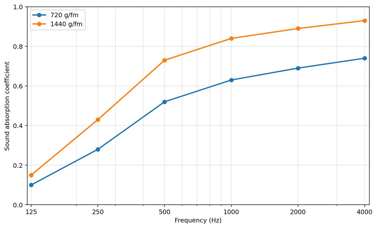 Graf, der viser lydabsorptionskoefficienten for Brazio-tekstil ved forskellige frekvenser fra 125 til 4000 Hz, sammenlignet i to vægtklasser på 720 g/fm og 1440 g/fm.